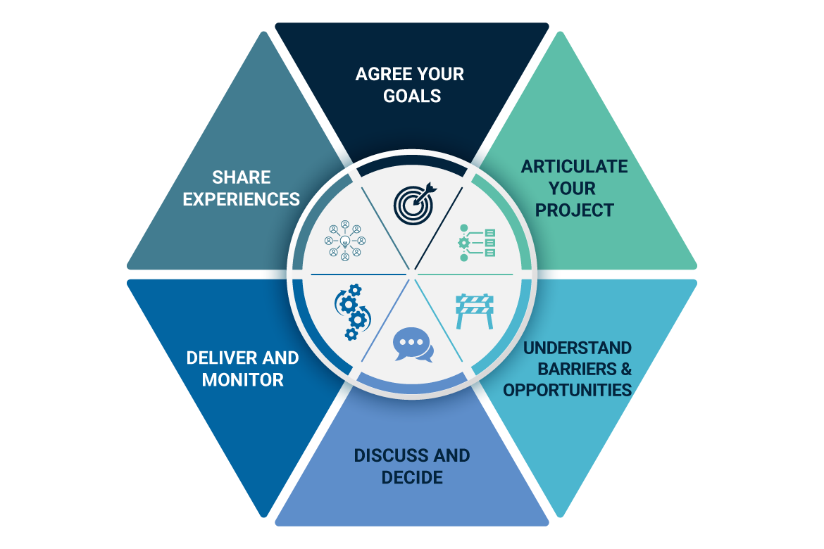 Diagram showing how we work with councils on public sector reform