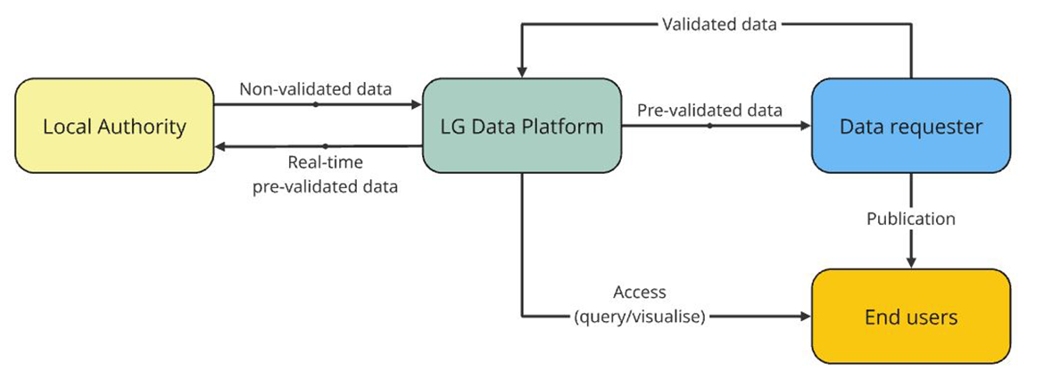 Diagram shows how data will flow through the data platform. The unvalidated data will come from local authorities to data requesters via the platform, which will allow councils to see and use the data as soon as they have submitted it. Data requesters will still be involved in the validation of the dataset and will still publish it for end users. This will make the data collected more accessible and reduce the time lag.