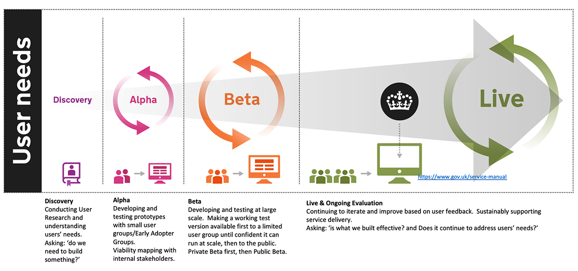 Diagram shows the project lifecycle approach to develop digital services, as developed by the UK government.