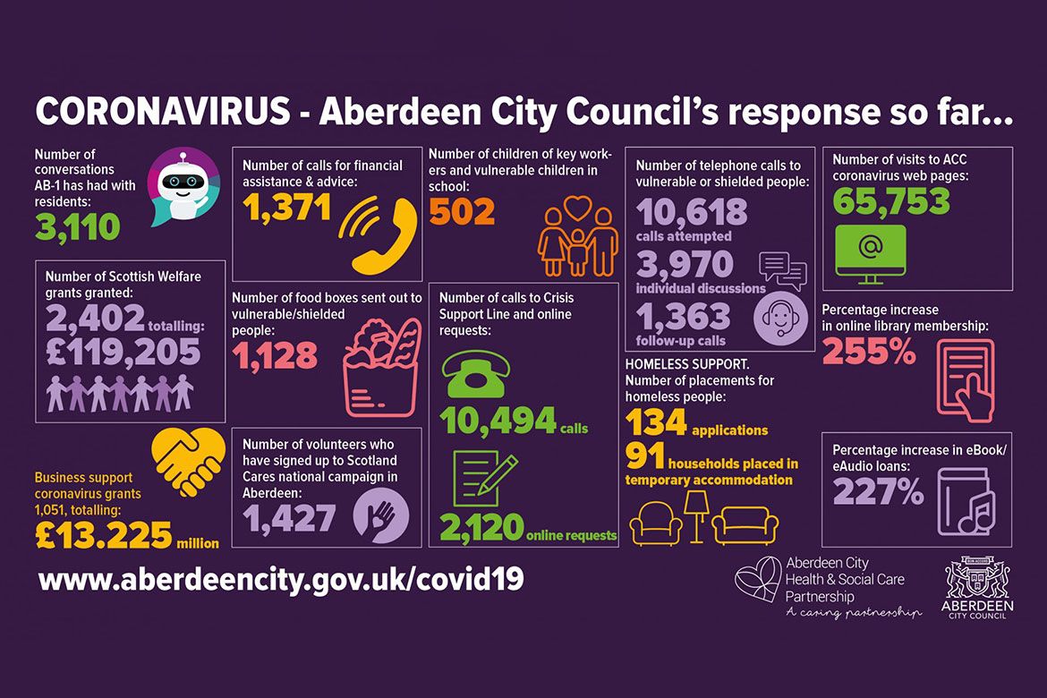 Aberdeen City Council crisis response statistics